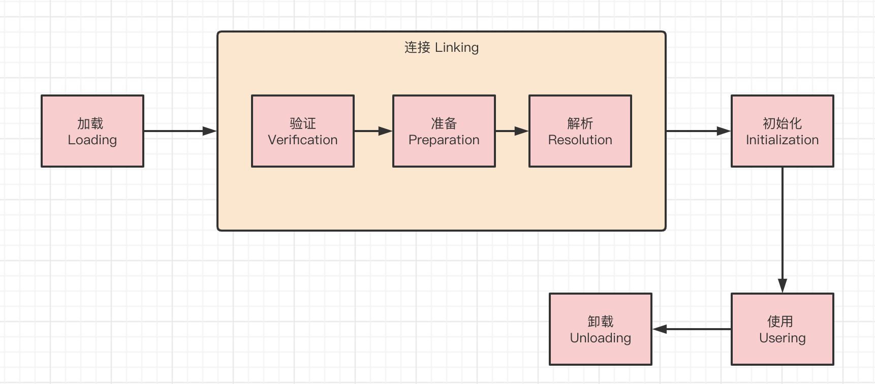面试官：Java类是如何被加载到内存中的？