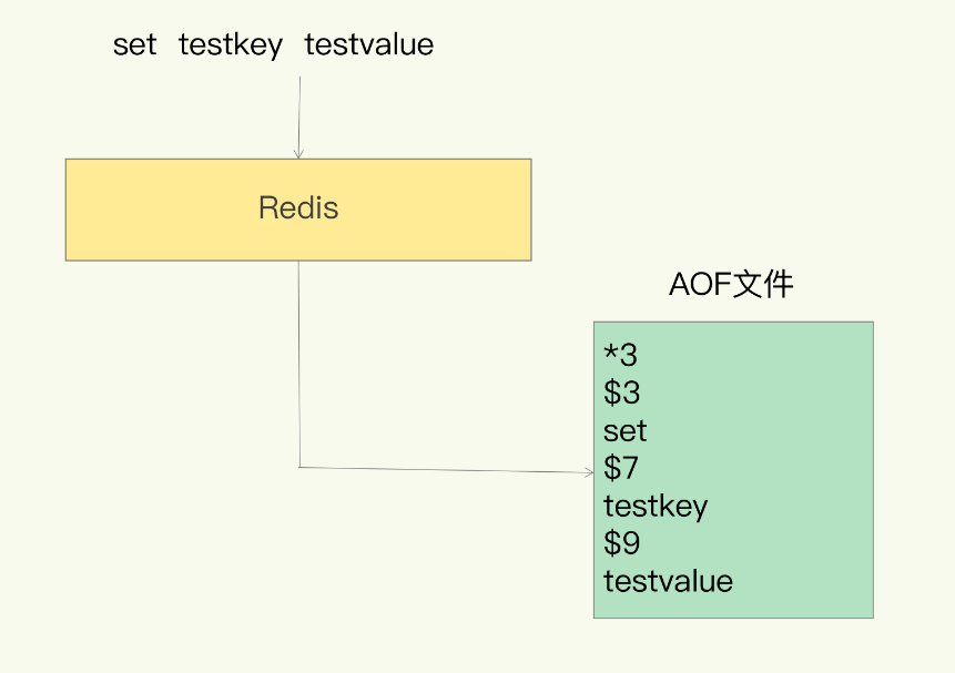 （七）Redis 持久化 AOF、RDB