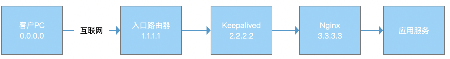 获取客户端真实IP