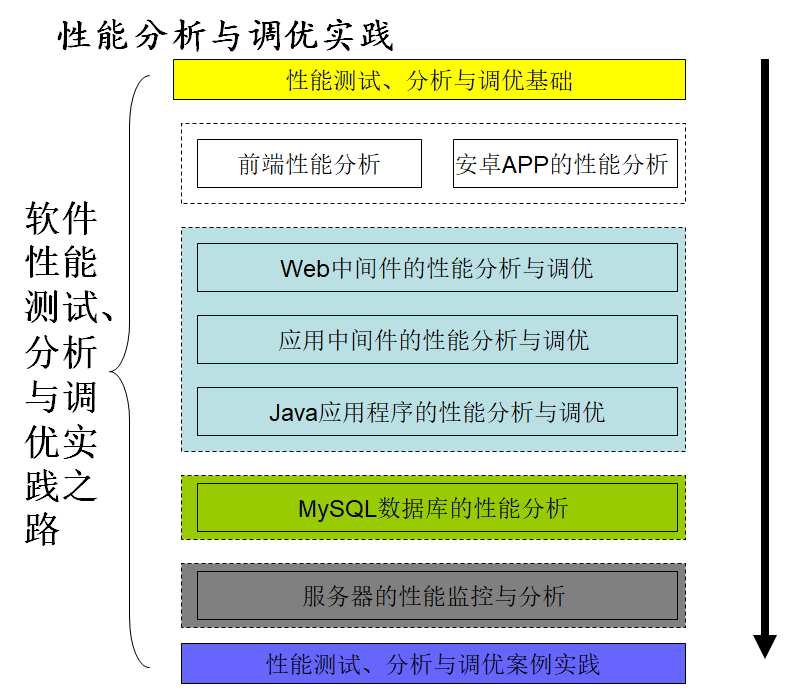 《软件性能测试分析与调优实践之路》(第2版) 读书笔记（一）总体介绍（上）-真正从性能分析与调优来看性能测试