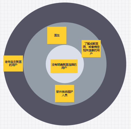 后端开发学习敏捷需求–>干系人分析与识别