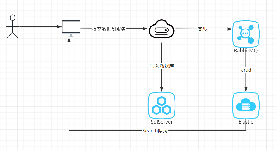 我的网站集成ElasticSearch初体验