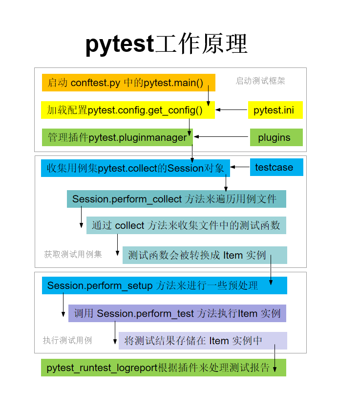 从pytest源码的角度分析pytest工作原理