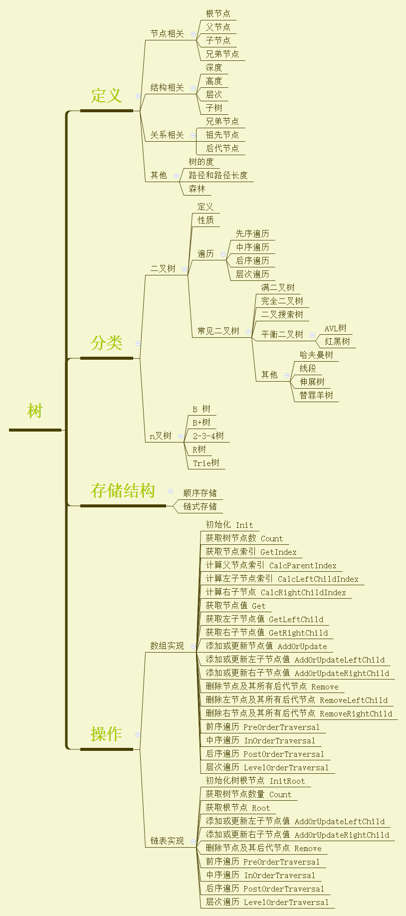 数据结构 – 树，三探之代码实现