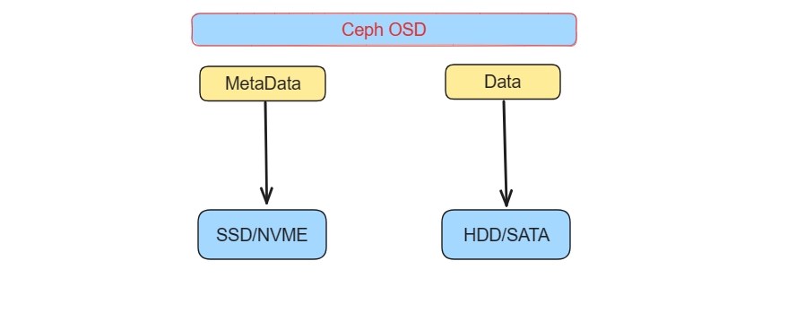 每天5分钟复习OpenStack（十五）Ceph与Bcache结合