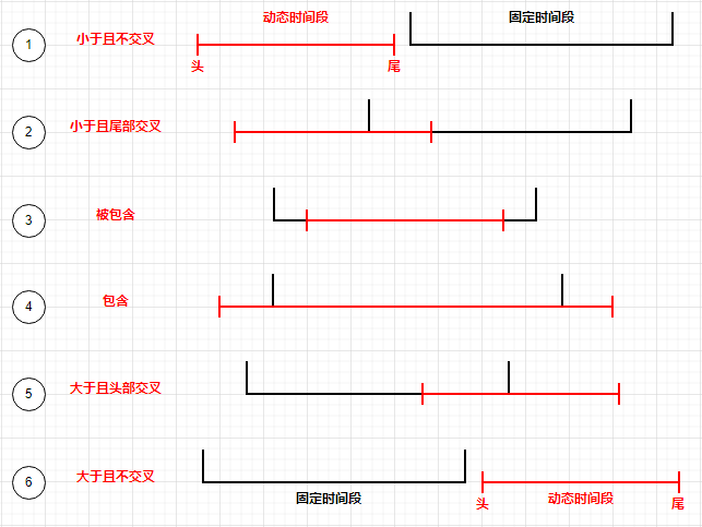 两个时间段比较的六种情况，以及交集、并集、补集简要sql语句示例