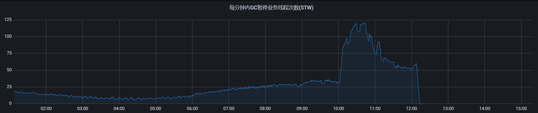 redisson内存泄漏问题排查