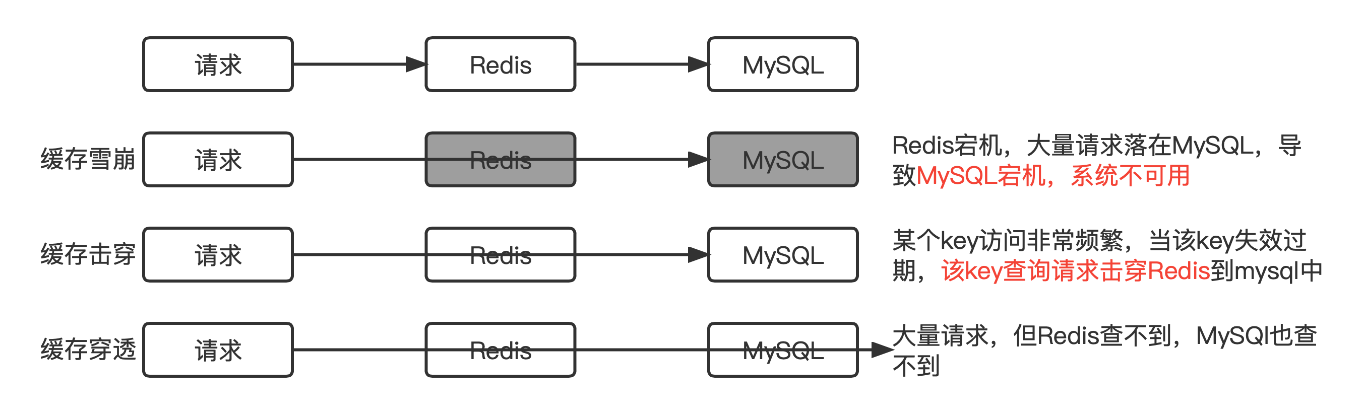 一文彻底弄懂并解决Redis的缓存雪崩，缓存击穿，缓存穿透