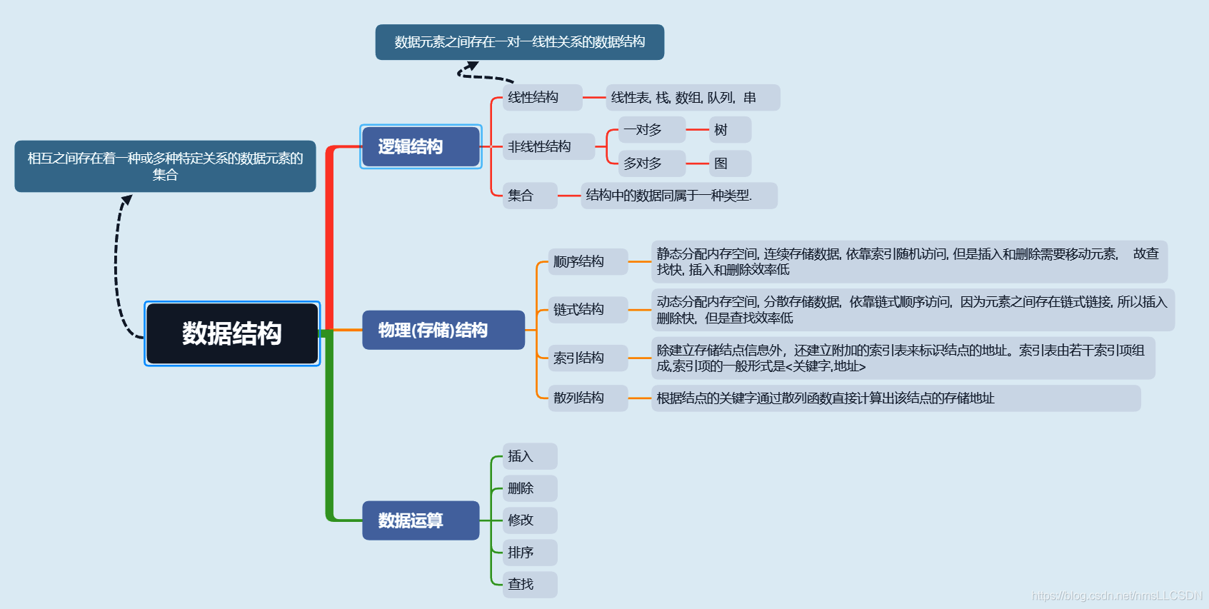 数据结构 – 概述及其术语