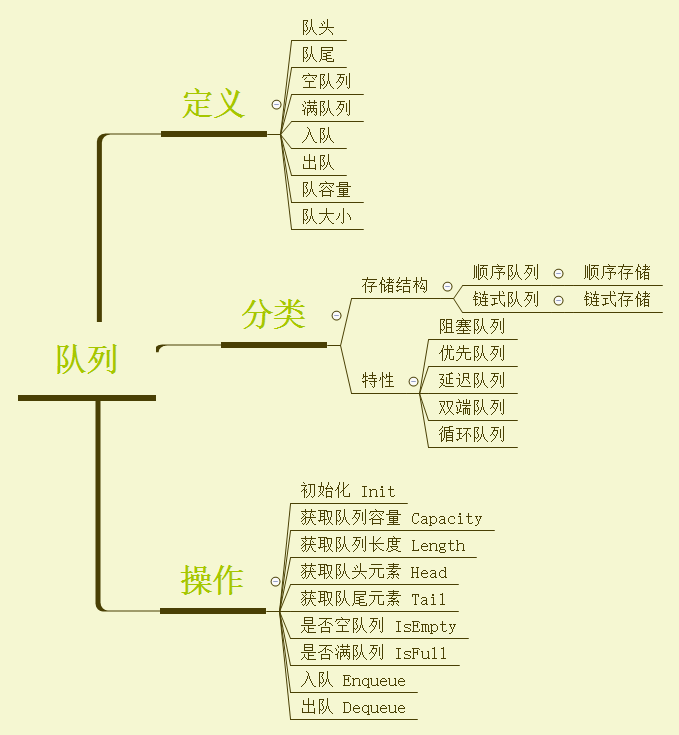 数据结构 – 队列