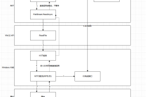 .NET Core 异步(Async)底层原理浅谈