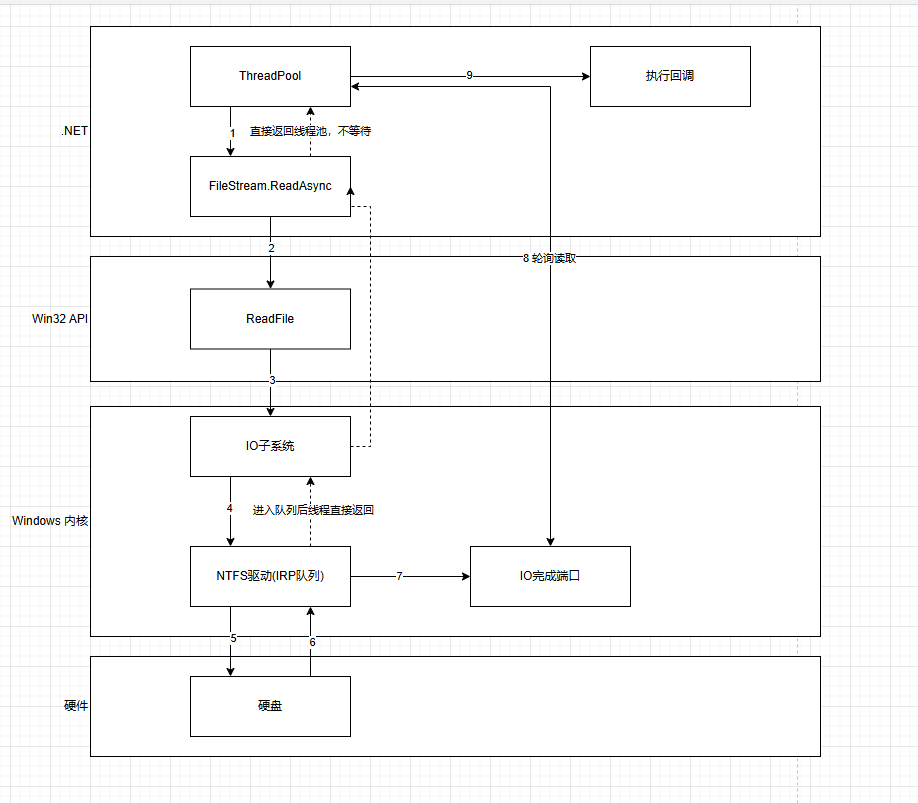 .NET Core 异步(Async)底层原理浅谈