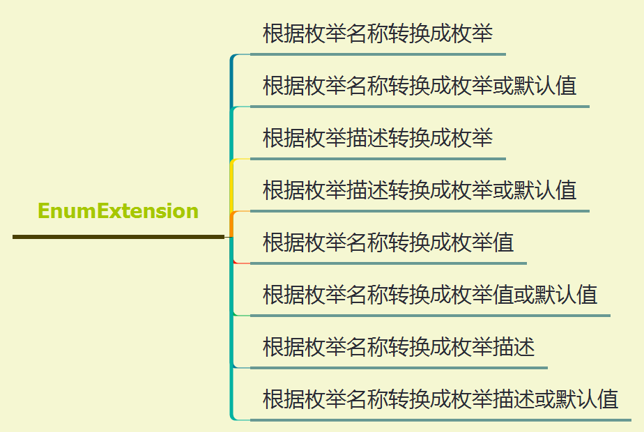 开源 – Ideal库 – 常用枚举扩展方法（一）