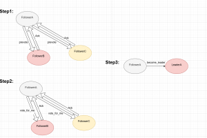 cornerstone中raft_server源码解析