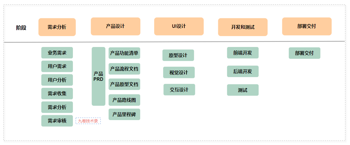 产品研发流程：从需求分析、产品设计到部署交付各阶段说明