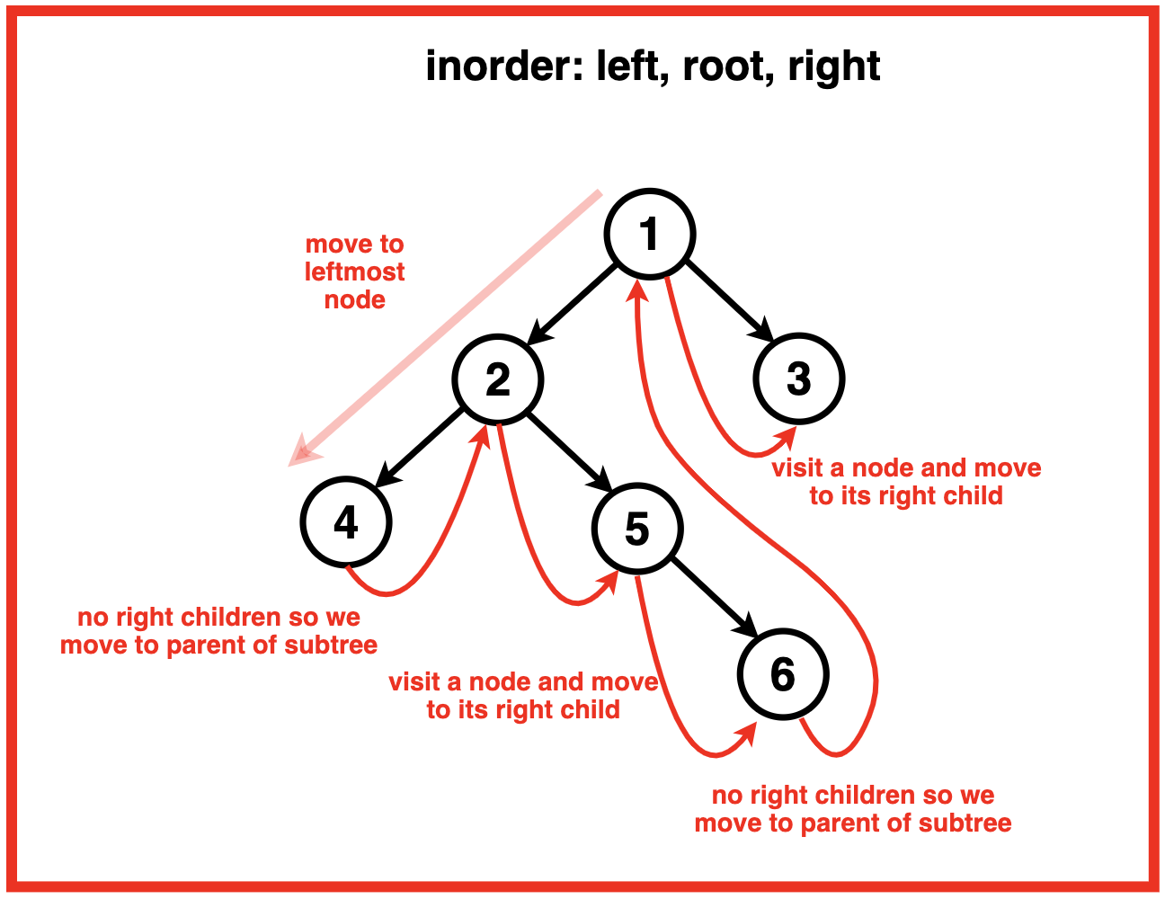 二叉树的 Morris 中序遍历——O(1)空间复杂度