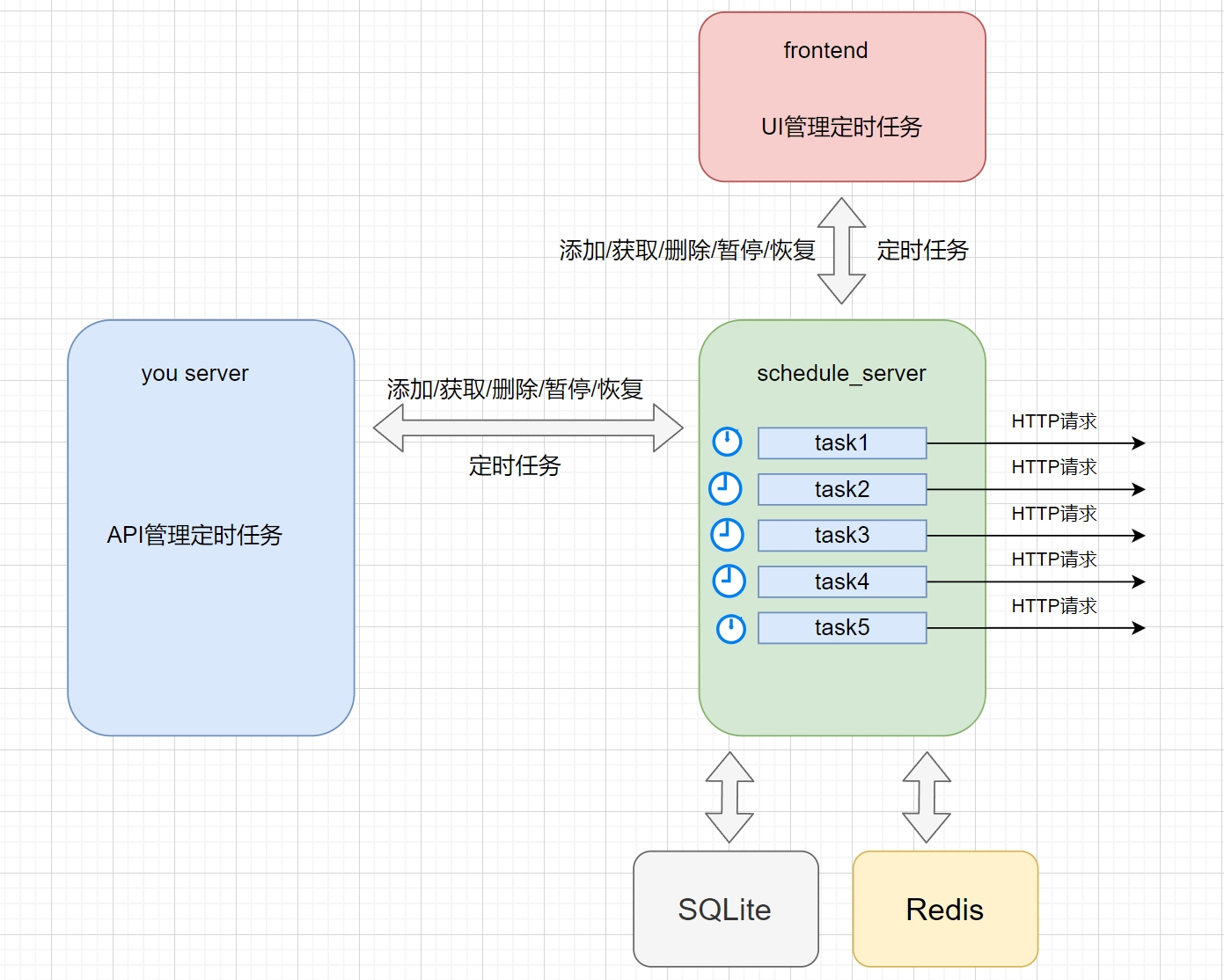 通用定时任务工具 schedule-server-小健博客
