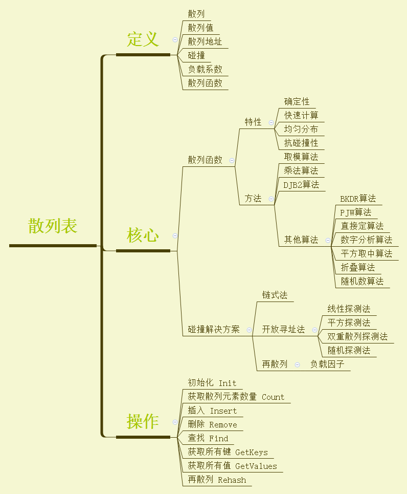 数据结构 – 散列表，三探之代码实现