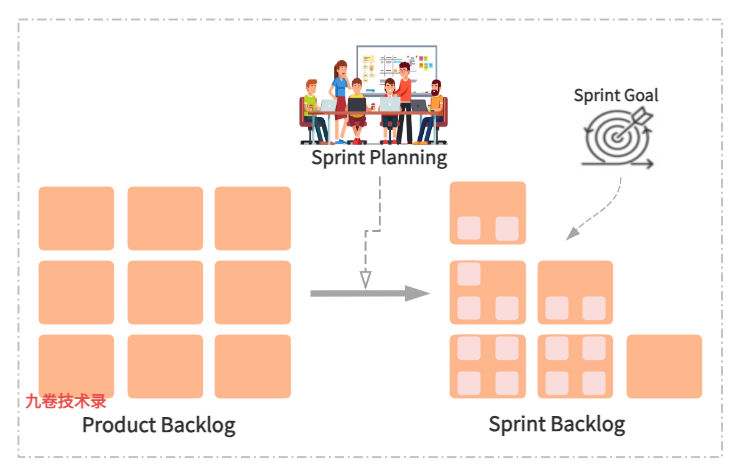 敏捷开发：Sprint Planning 冲刺计划会议详细介绍和用户故事拆分、开发任务细分