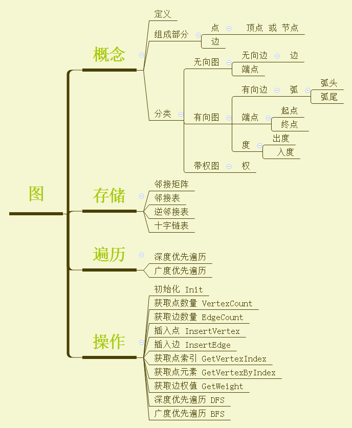 数据结构 – 图之代码实现