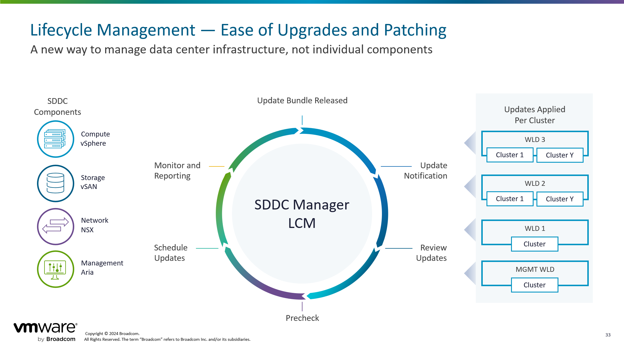 【VMware VCF】更新 VCF 5.1 至 VCF 5.2 版本。