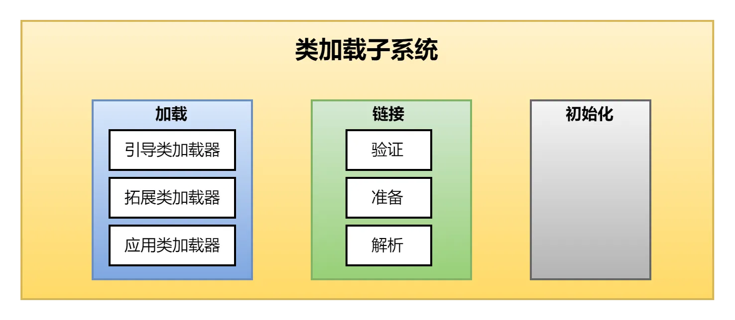 《JVM第2课》类加载子系统（类加载器、双亲委派）
