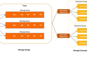 RocketMQ系列2：领域模型和技术概念