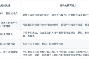 Redis中常见的数据类型及其应用场景