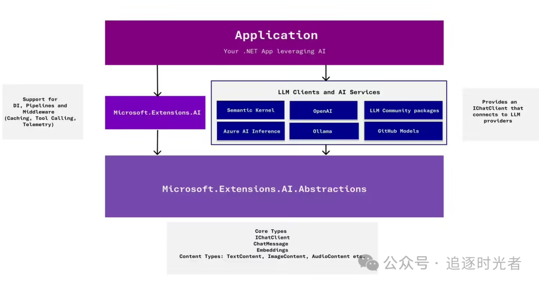 使用Microsoft.Extensions.AI简化.NET中的AI集成-小健博客