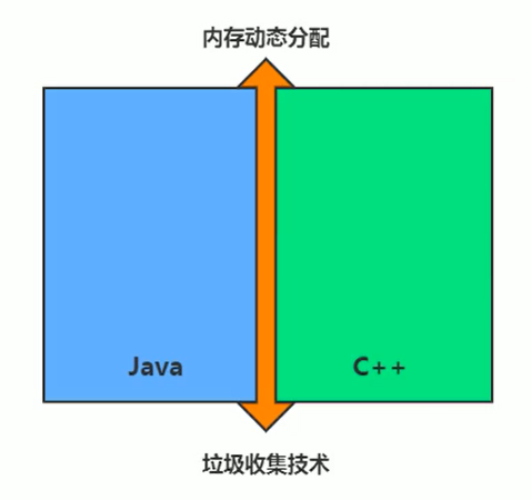 Java JVM——12. 垃圾回收理论概述