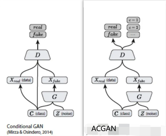 辅助分类器生成对抗网络（ Auxiliary Classifier Generative Adversarial Network，ACGAN）（附带pytorch代码）