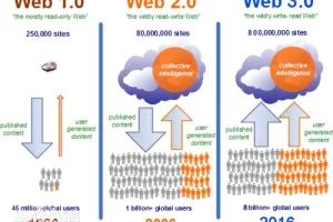 Web1.0、Web2.0 和 Web3.0 的区别
