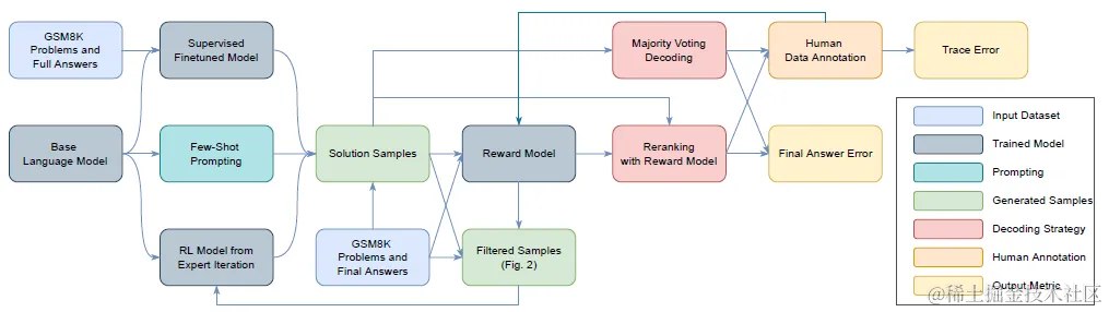 解密prompt系列34. RLHF之训练另辟蹊径：循序渐进 & 青出于蓝