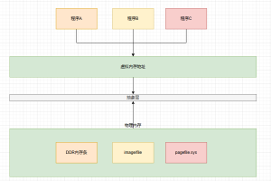 .NET Core内存结构体系(Windows环境)底层原理浅谈