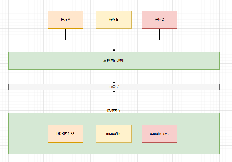 .NET Core内存结构体系(Windows环境)底层原理浅谈
