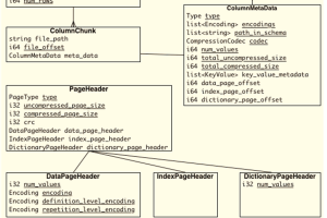 [文件格式/数据存储] Apache Parquet：开源、高效的列式存储文件格式协议