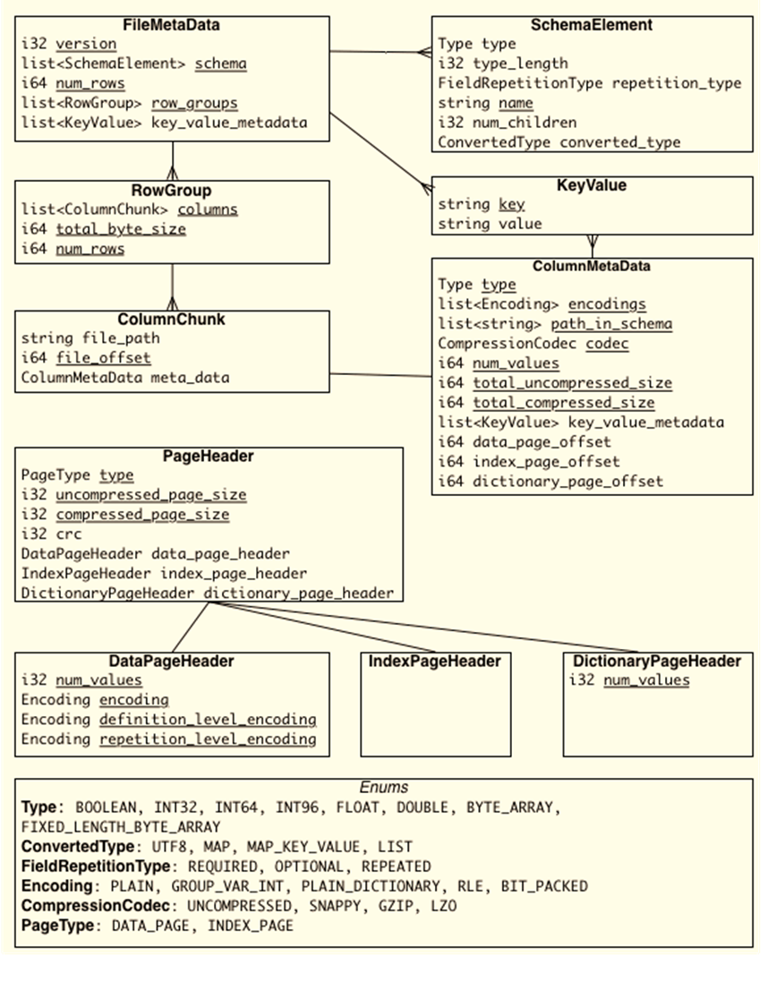 [文件格式/数据存储] Apache Parquet：开源、高效的列式存储文件格式协议