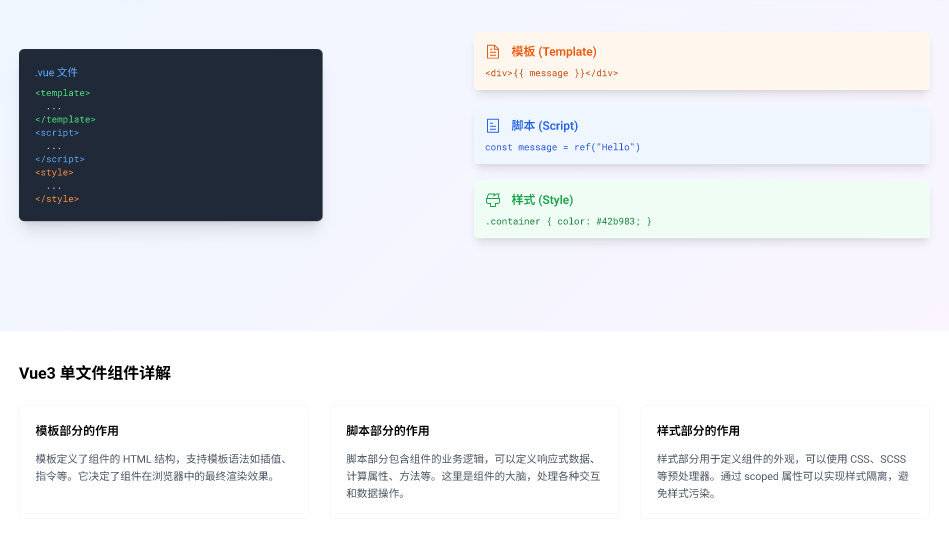 深入浅出 Vue3：组件与模板基础全解析