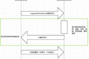 你也可以理解的React Fiber，学废了吗