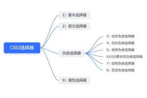 都有哪些CSS3选择器类型?