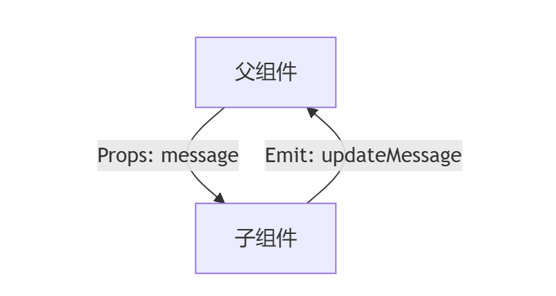 Vue3组件通信全攻略：多种方式详解+实战场景，轻松玩转复杂数据流！
