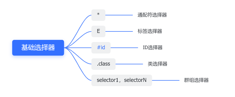 CSS中都有哪几种基础选择器？