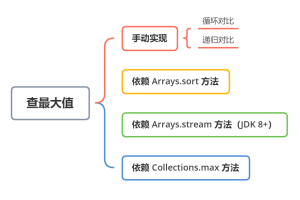 图解| Java查找数组中最大值的5种方法！
