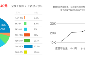 2021年web前端工资一般多少？哪类人适合做web前端?