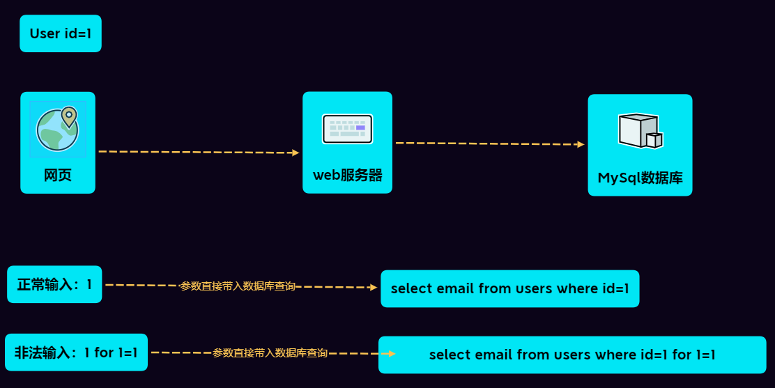 SQL 注入漏洞详解 – Union 注入
