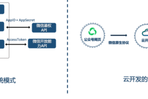 小程序云开发支持公众号网页开发了