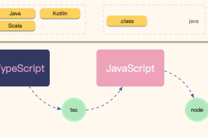 半天掌握TypeScript，感觉就像写Java