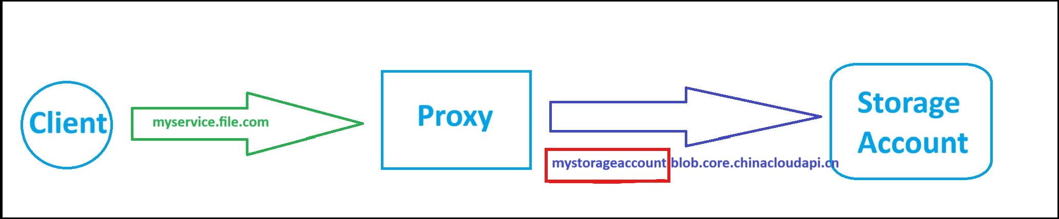 【Azure Storage Account】利用App Service作为反向代理, 并使用.NET Storage Account SDK实现上传/下载操作