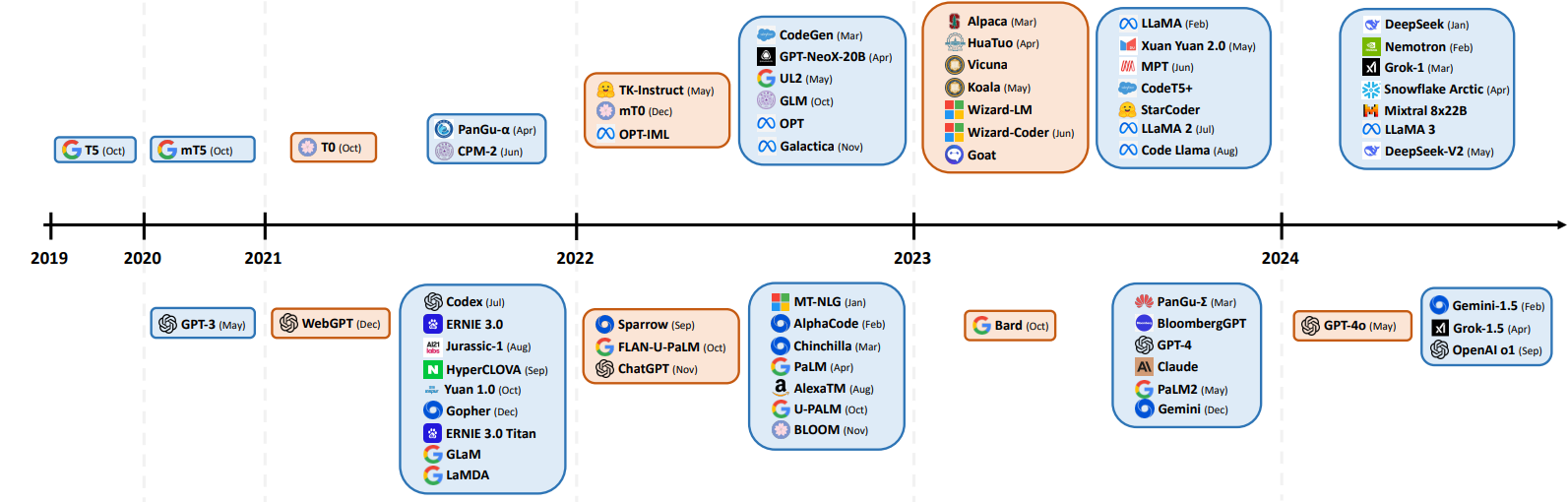 常见的各类LLM基座模型（GPT、DeepSeek、Qwen等）模型解析以及对比