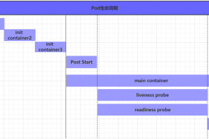 掌握 K8s Pod 基础应用 (二)